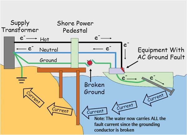 docked boat electrocution